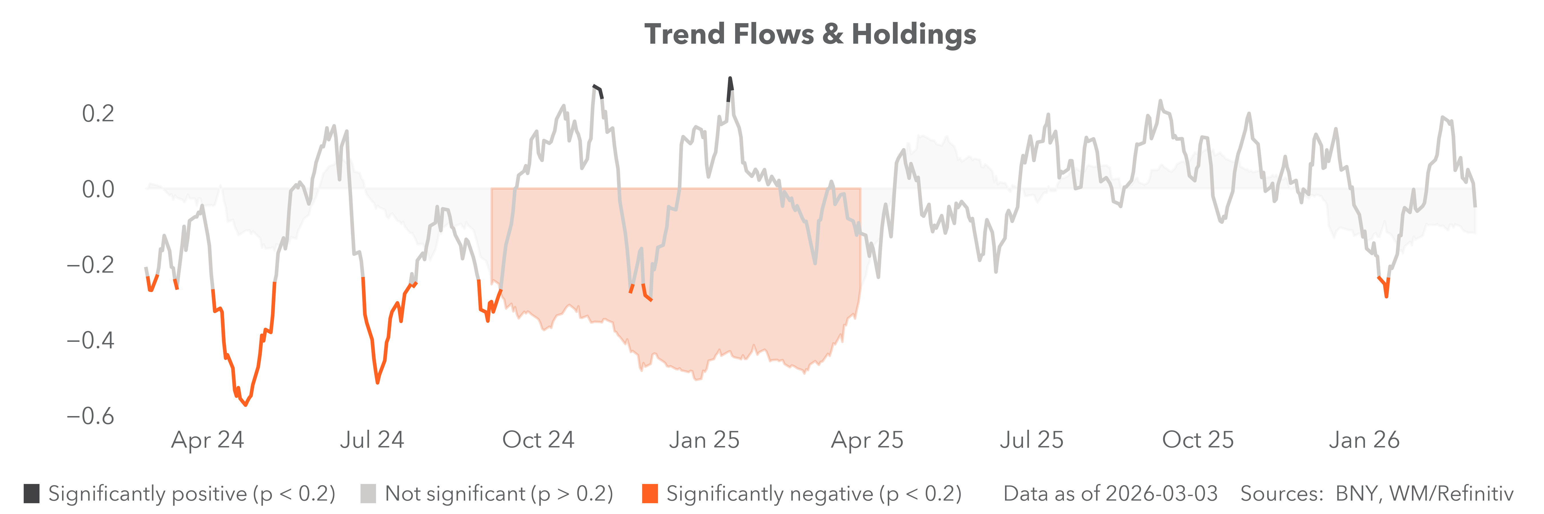 Trend flows and holdings