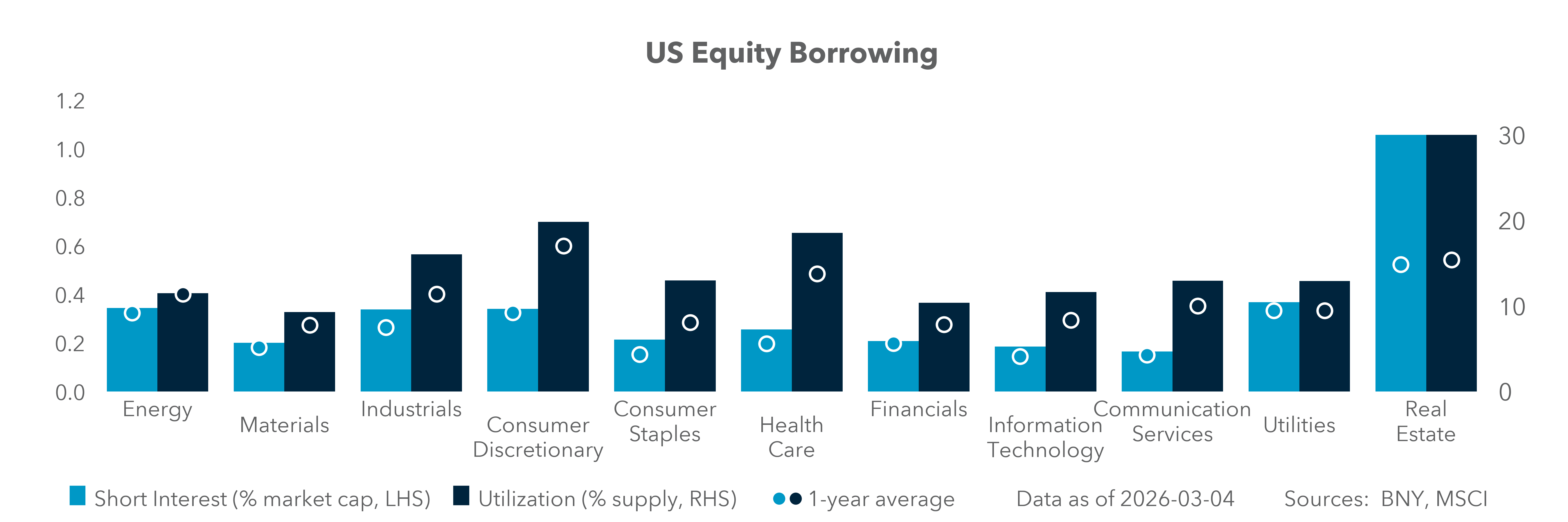 US Equity Borrowing