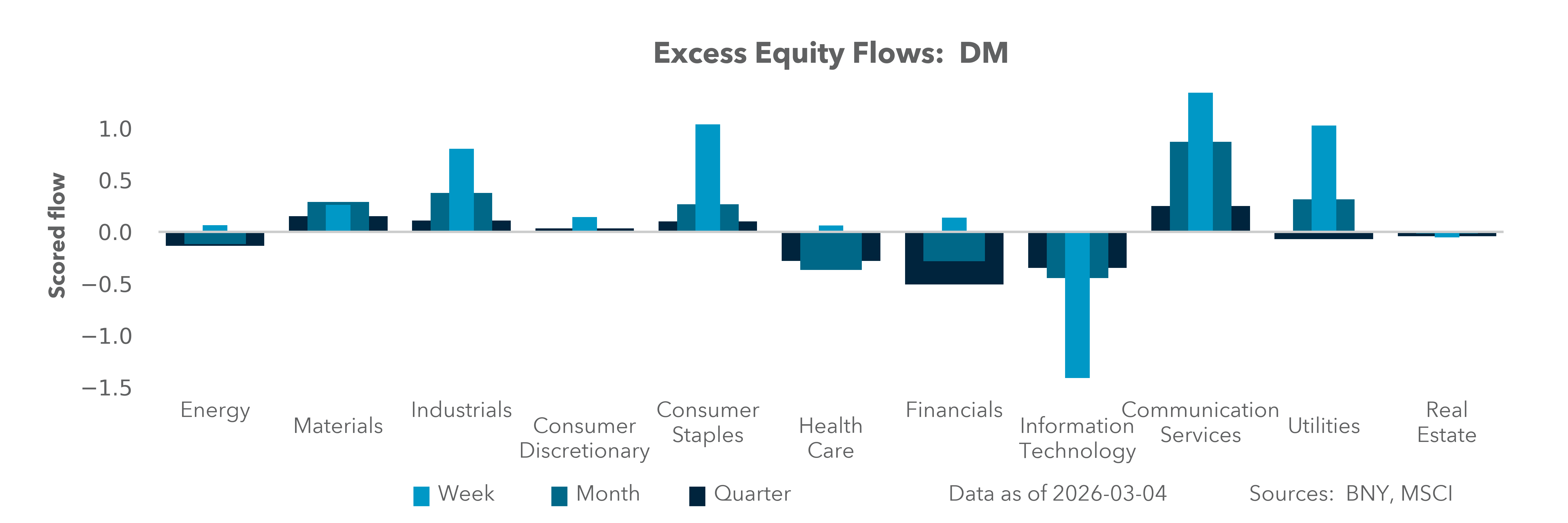 Excess Equity Flows: DM