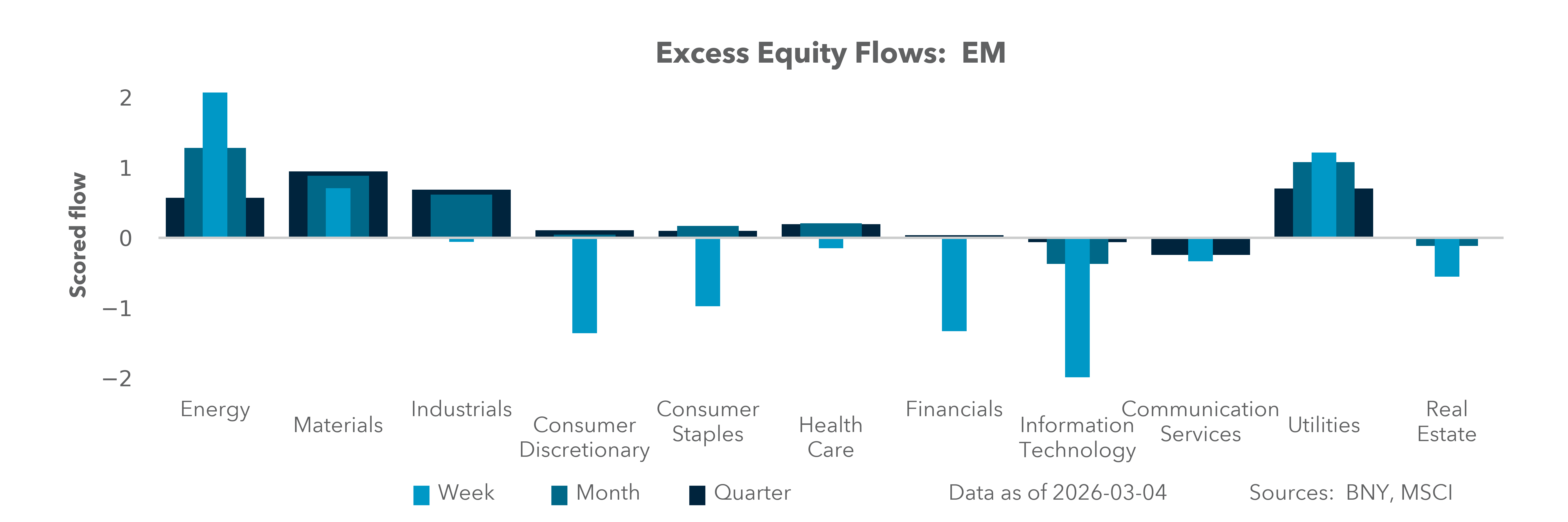 Excess Equity Flows: EM