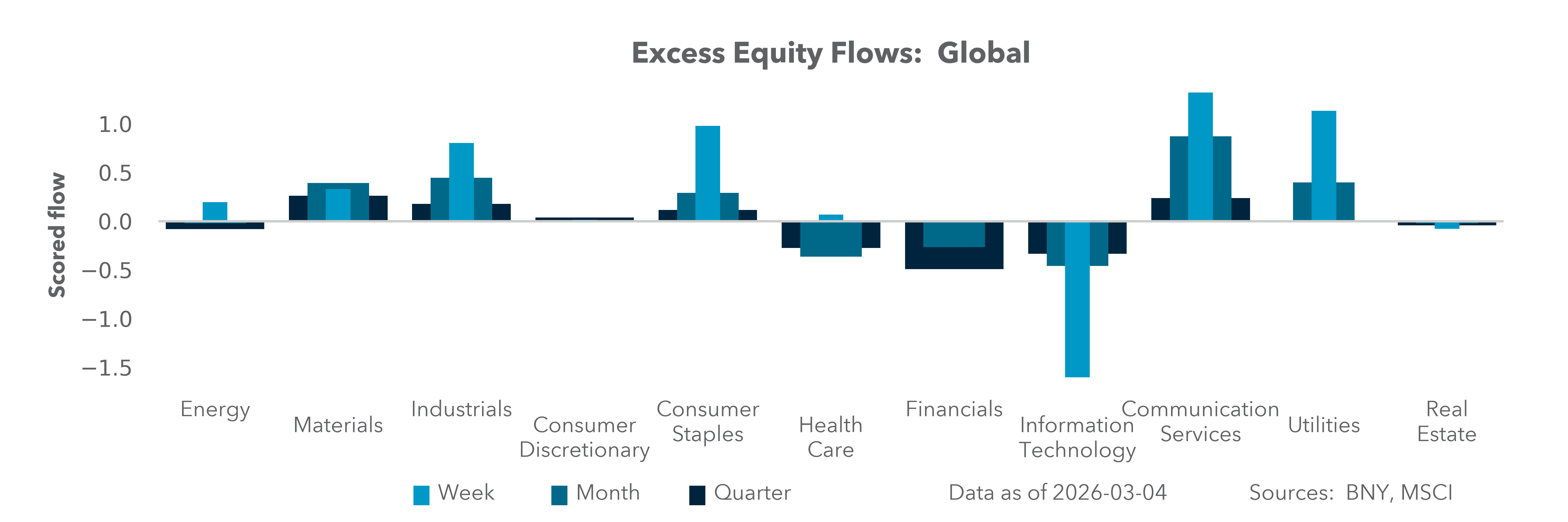 Excess Equity Flows: Global