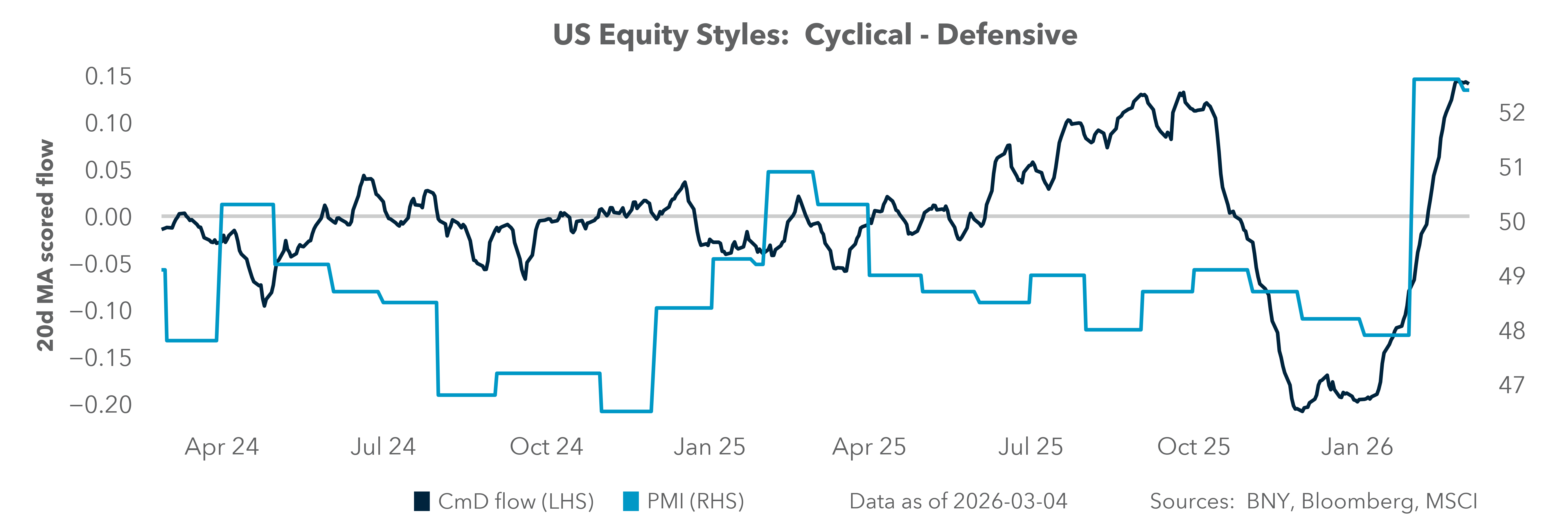 US Equity Styles: Cyclical - Defensive