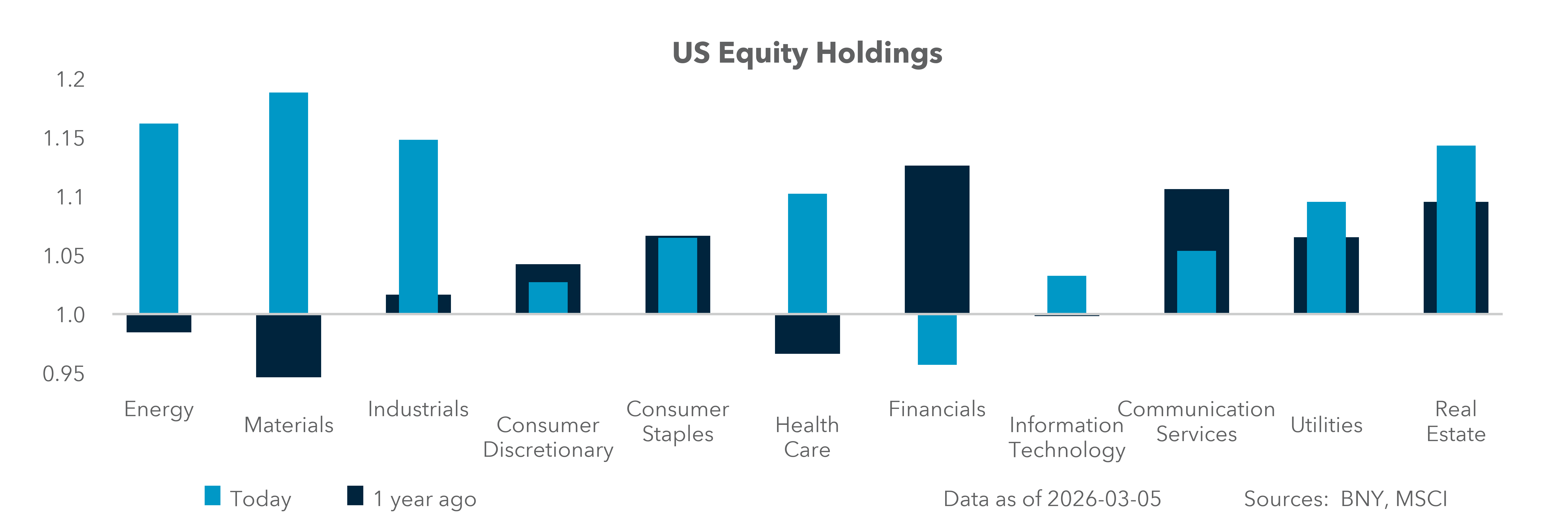 U.S. Equity Holdings