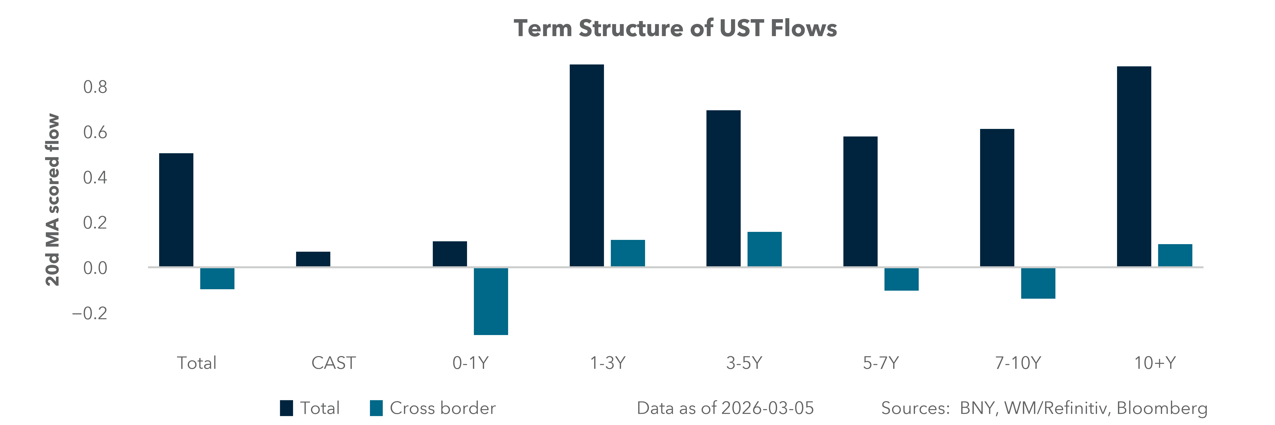 Term Structure of UST Flows