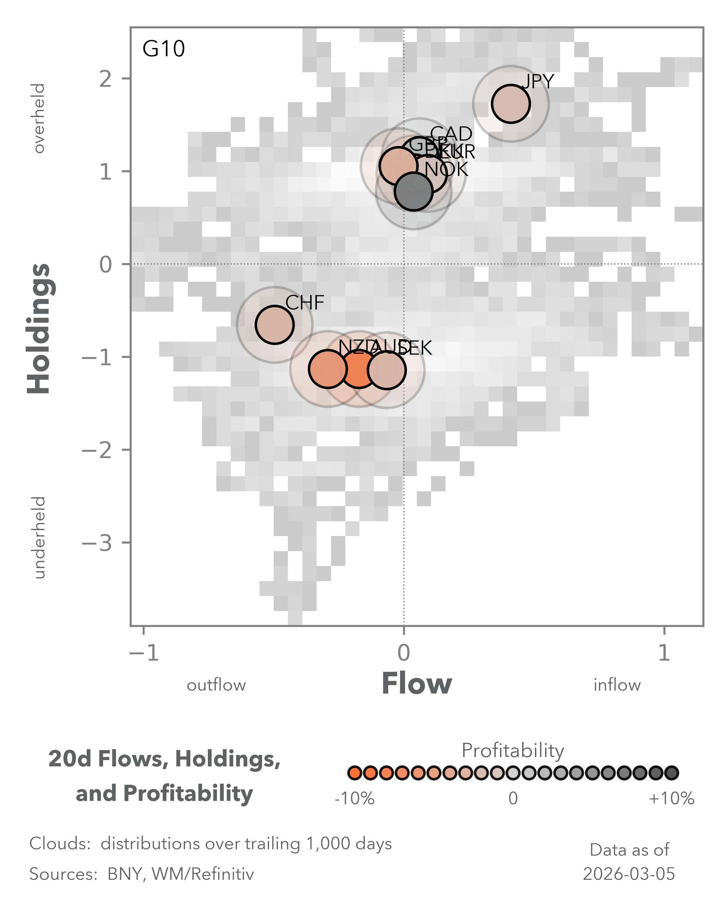 Equity Flows