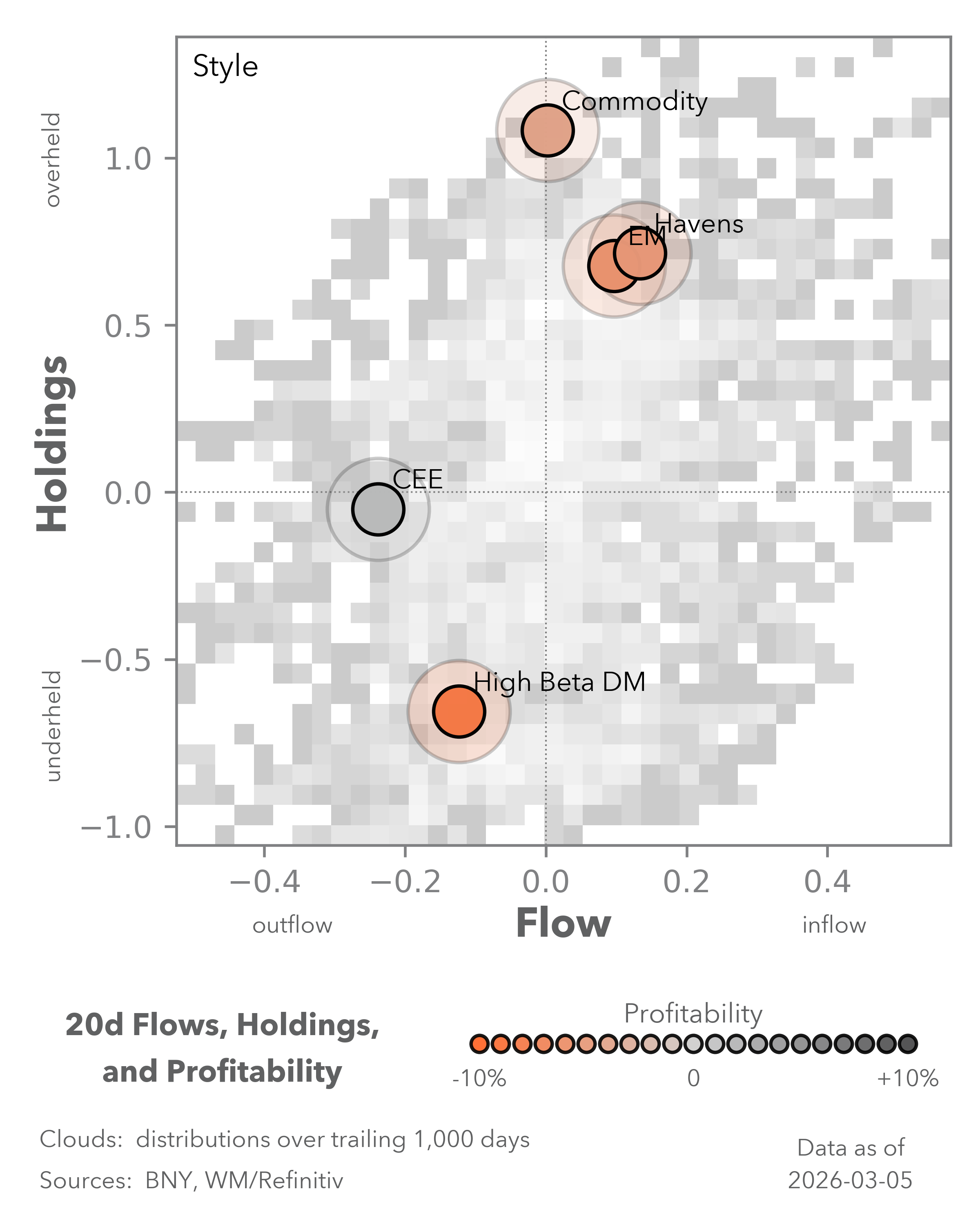 Equity Flows