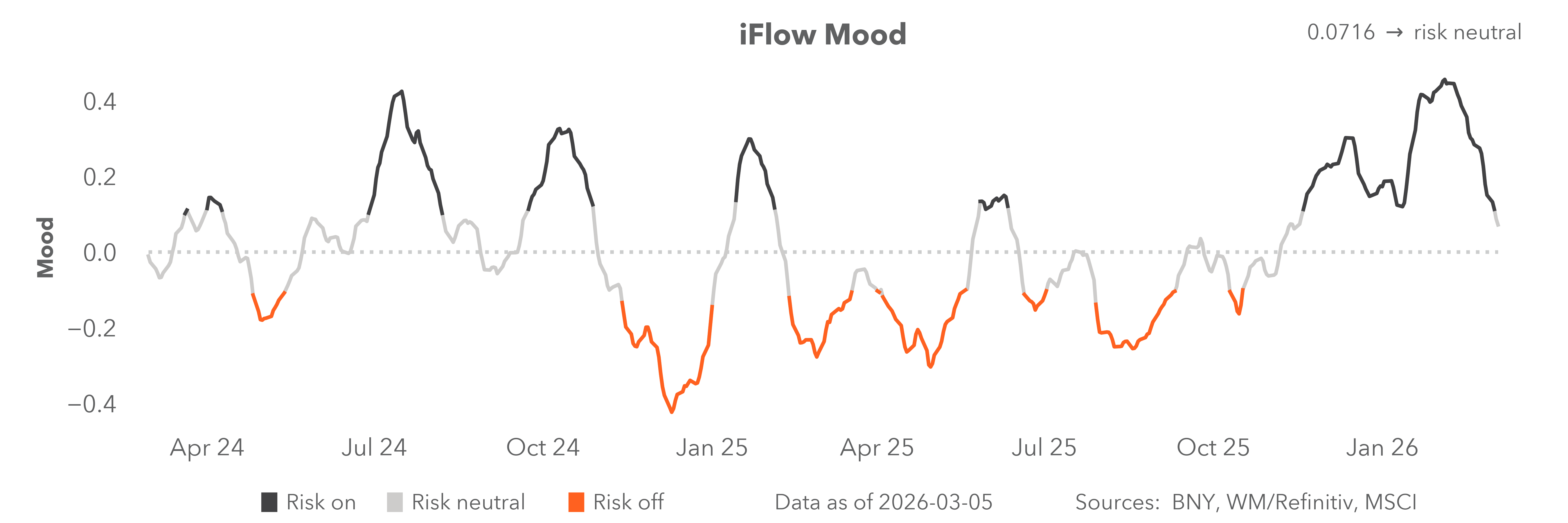 iflow mood
