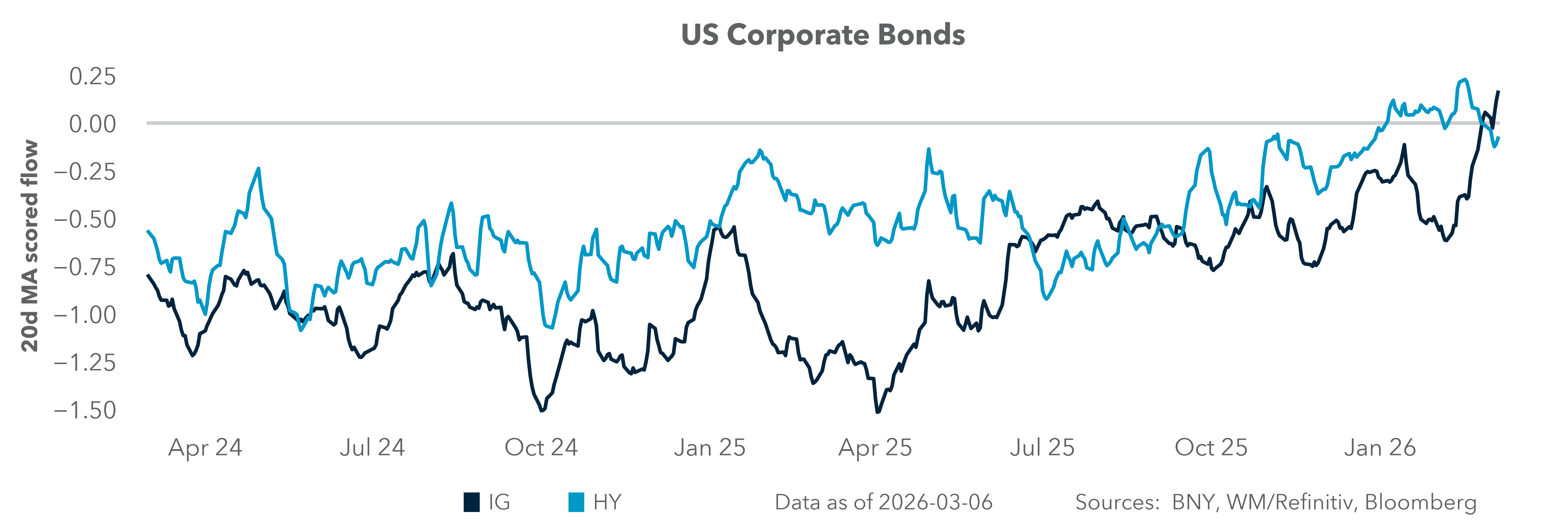 US Corporate Bonds