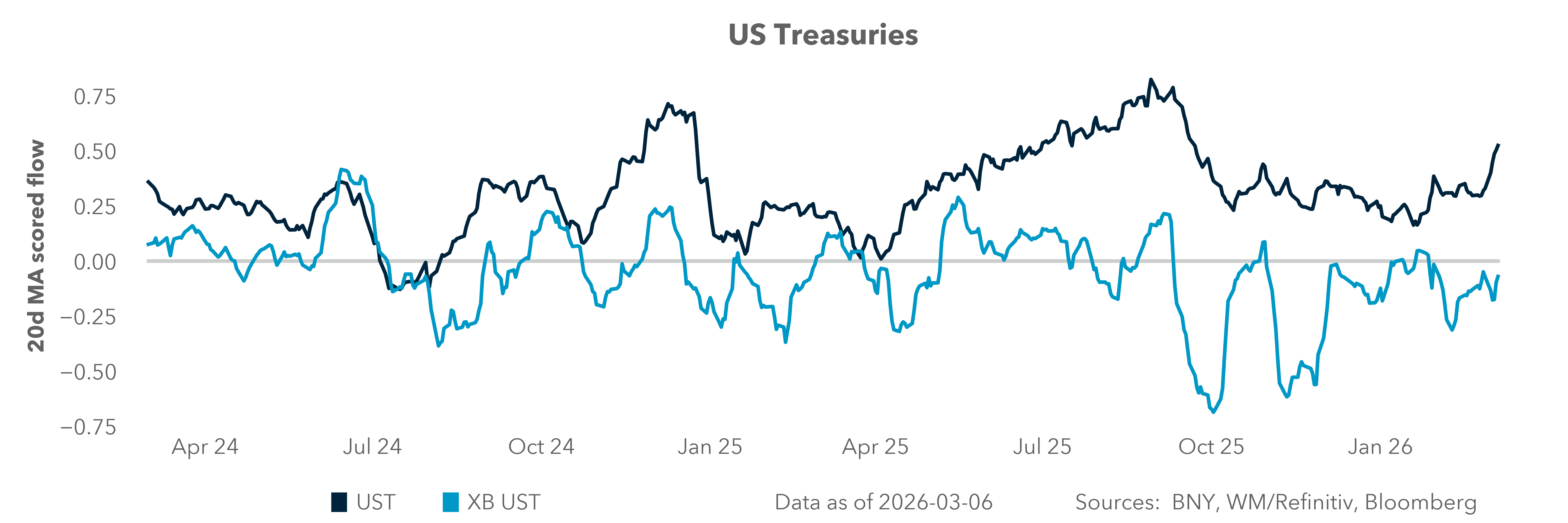 US Treasuries