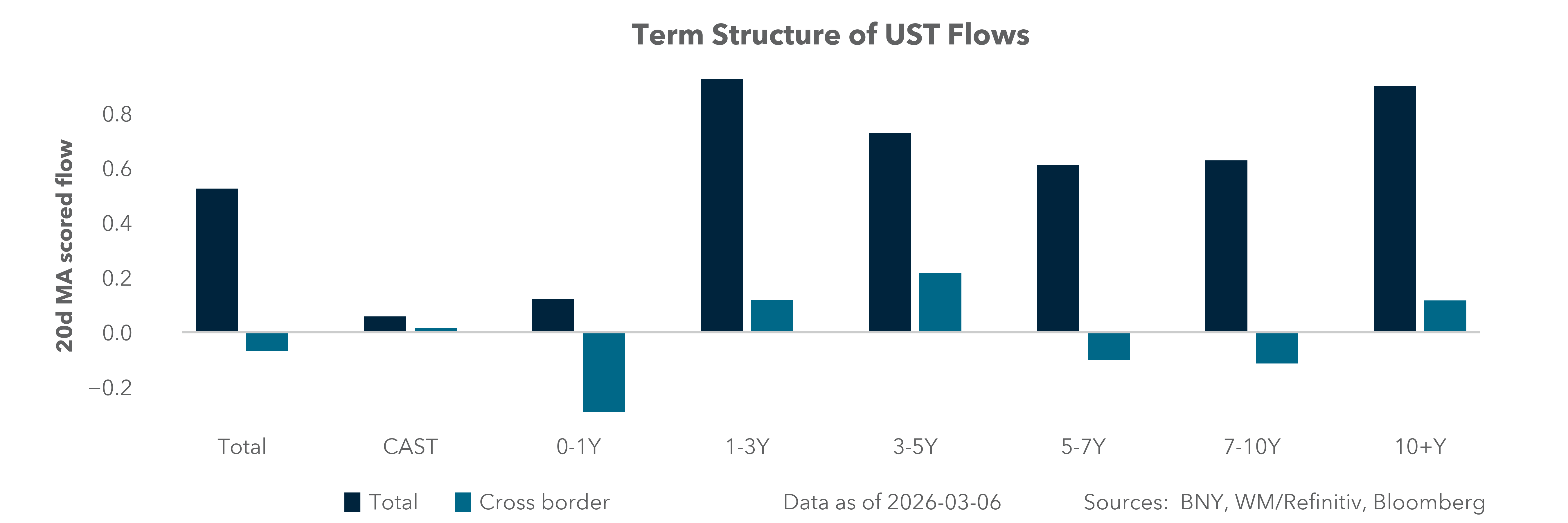 Term Structure of UST Flows