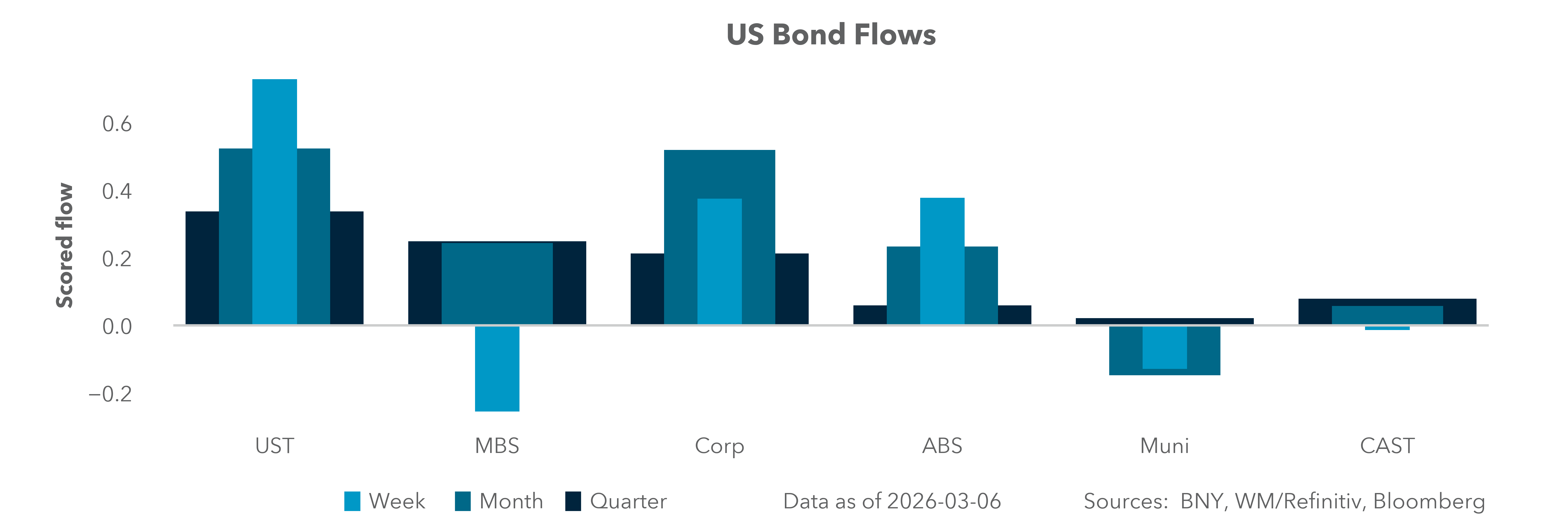 US Bond Flows