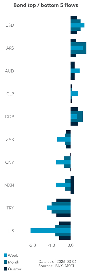 Bond top / bottom 5 flows