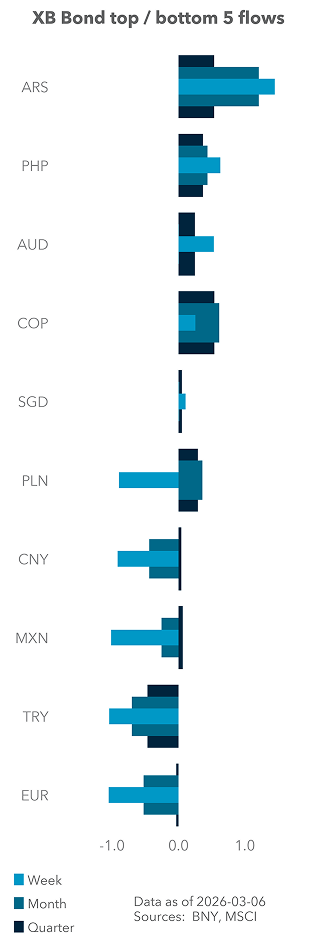 Term Structure of UST Flows