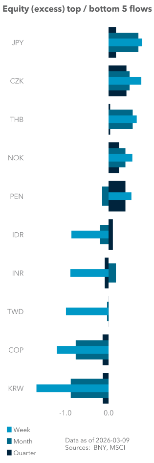 Equity (excess) top / bottom 5 flows