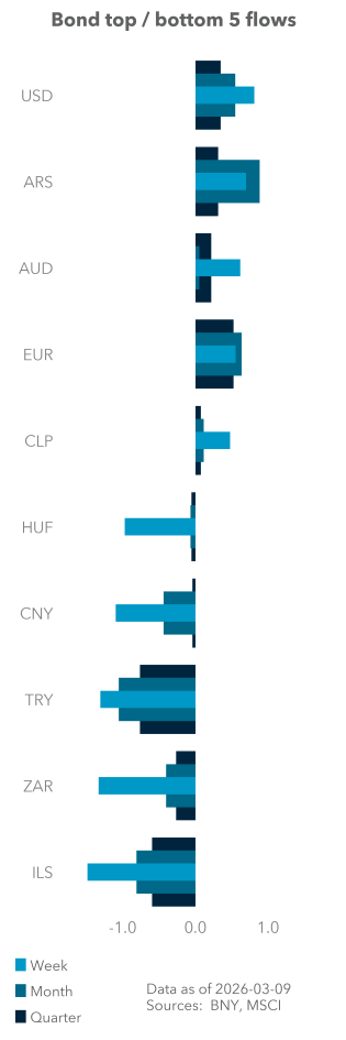 Bond top / bottom 5 flows