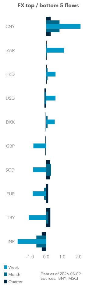 Equity (excess) top / bottom 5 flows