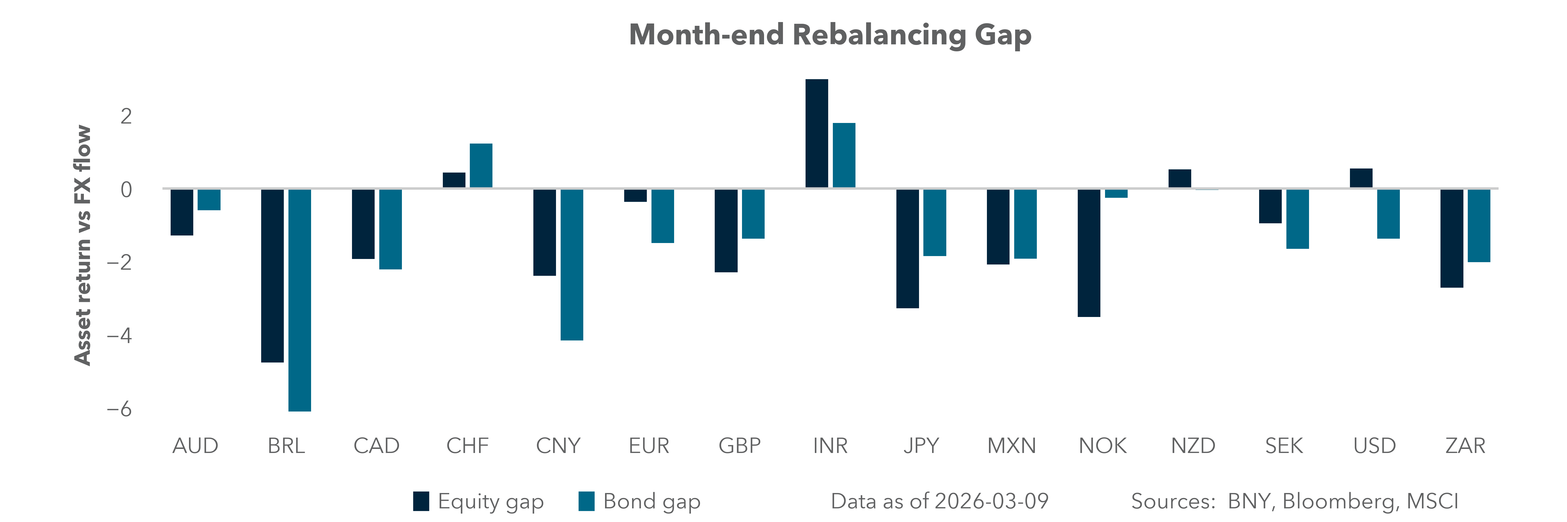 Month-end rebalancing gap