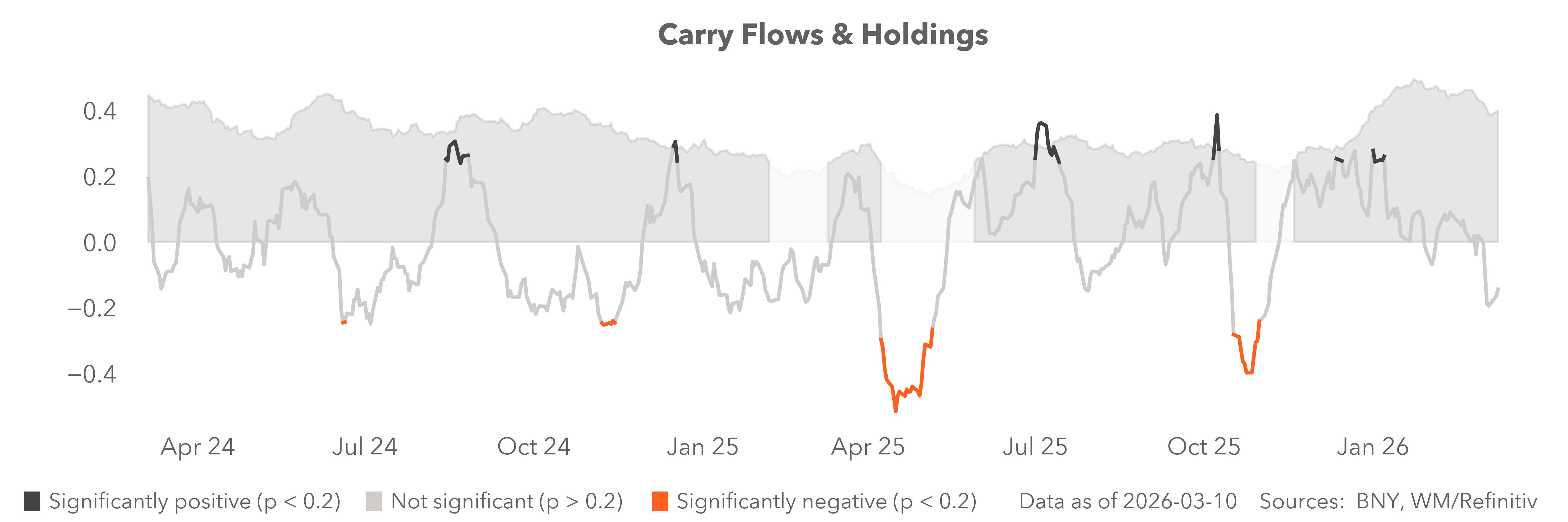 carry flows & holdings