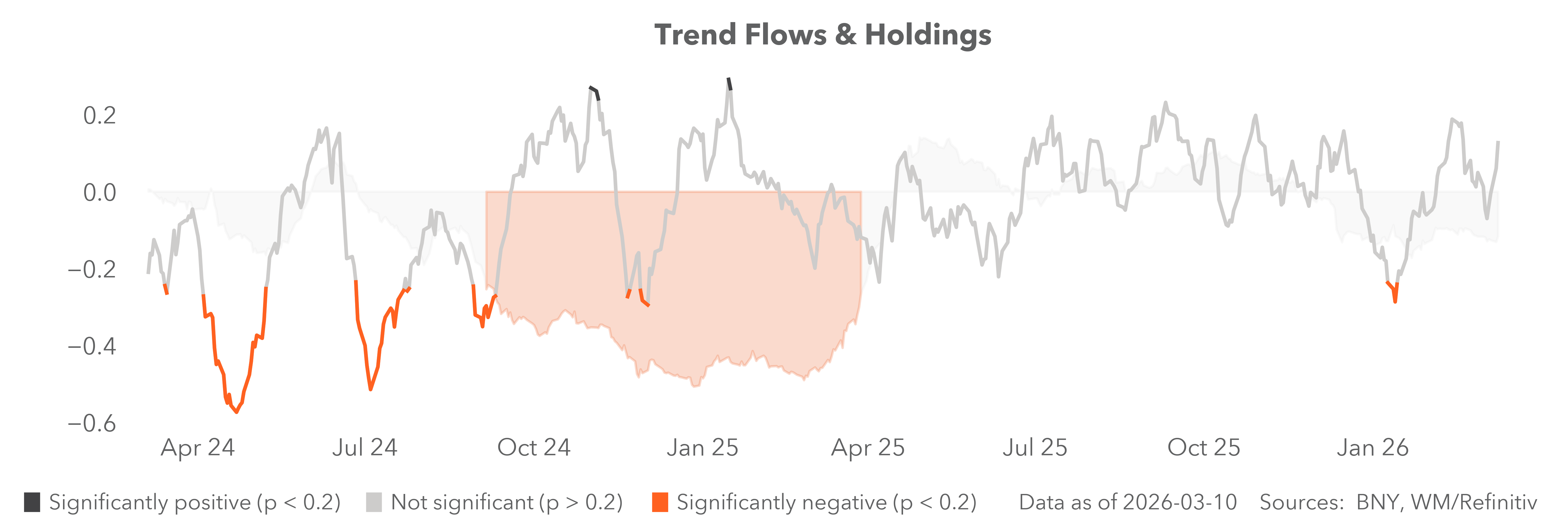 Trend flows and holdings