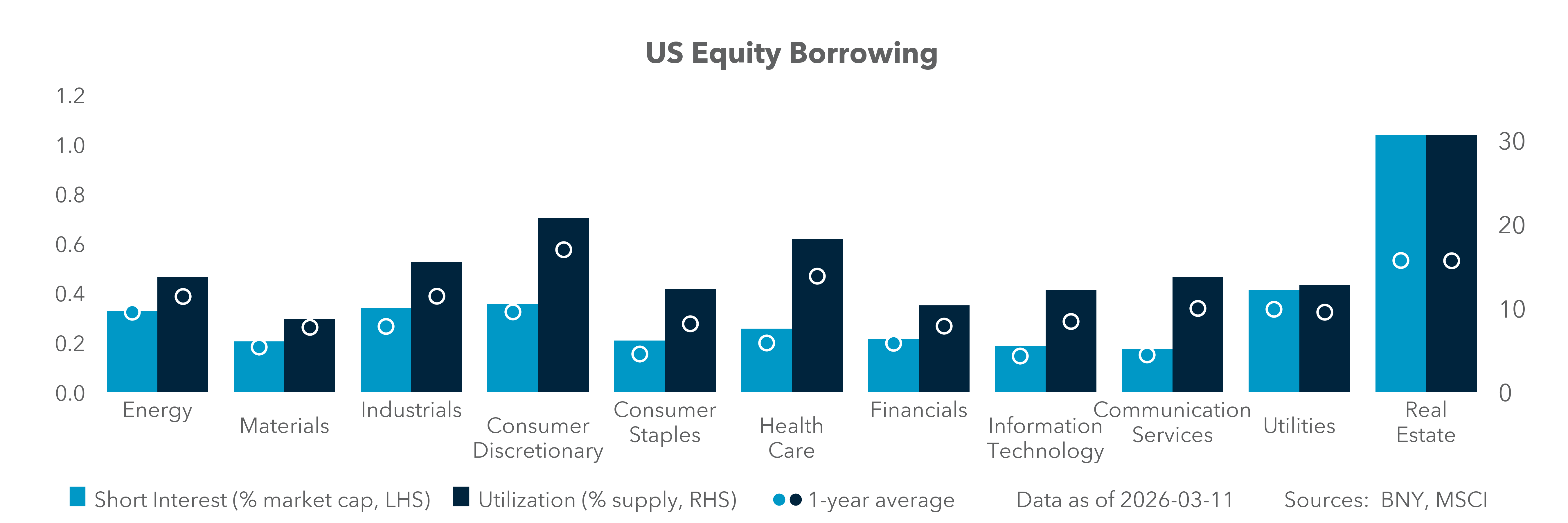 US Equity Borrowing