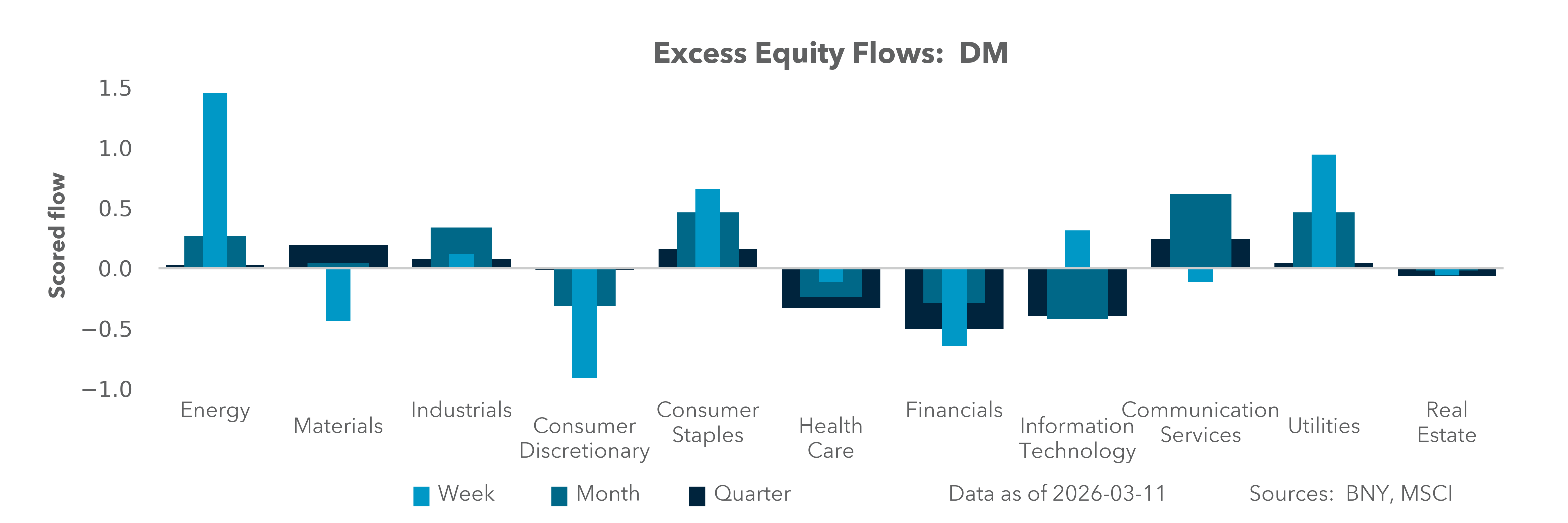 Excess Equity Flows: DM