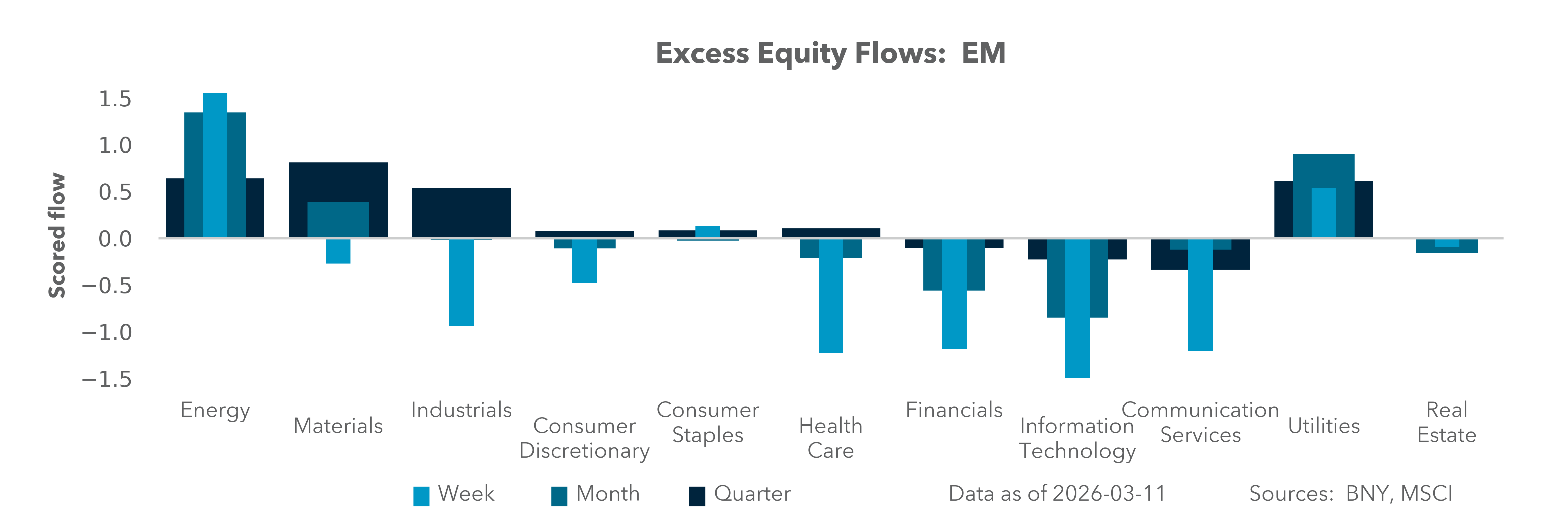 Excess Equity Flows: EM