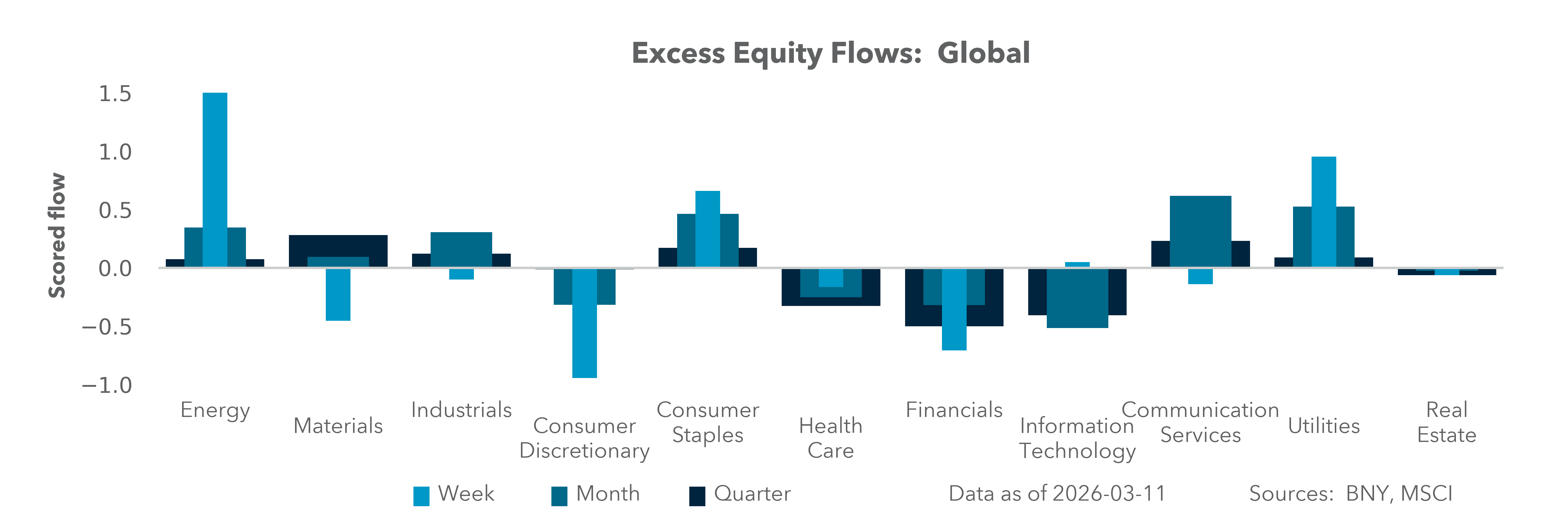 Excess Equity Flows: Global