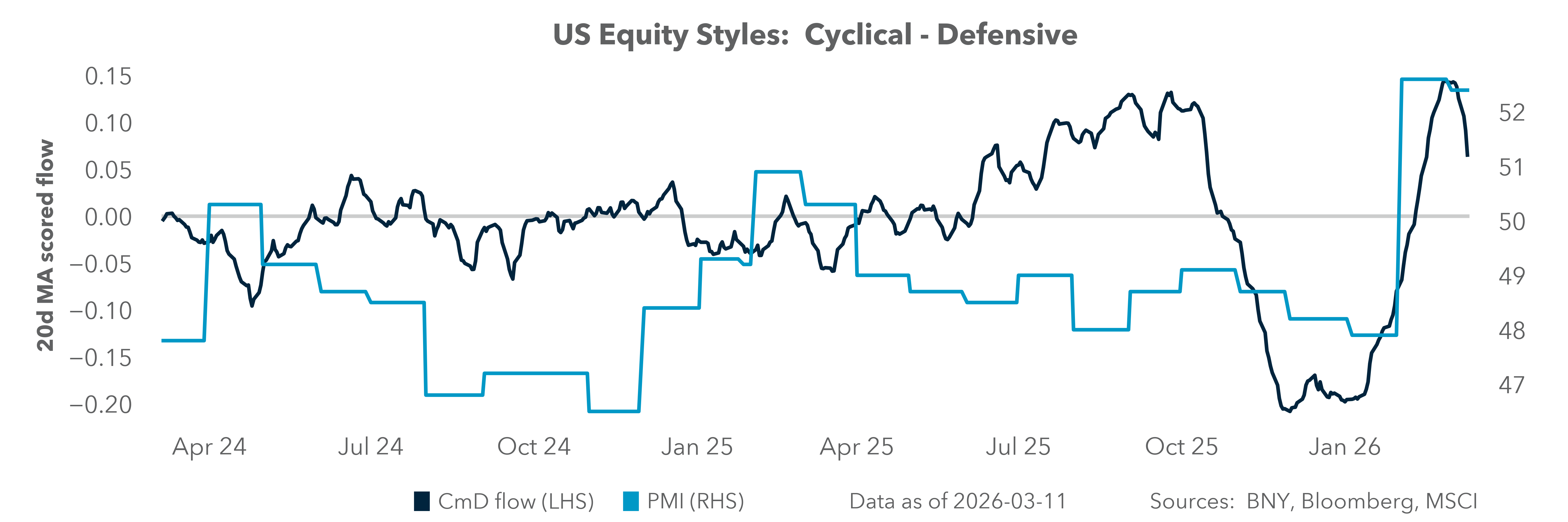 US Equity Styles: Cyclical - Defensive