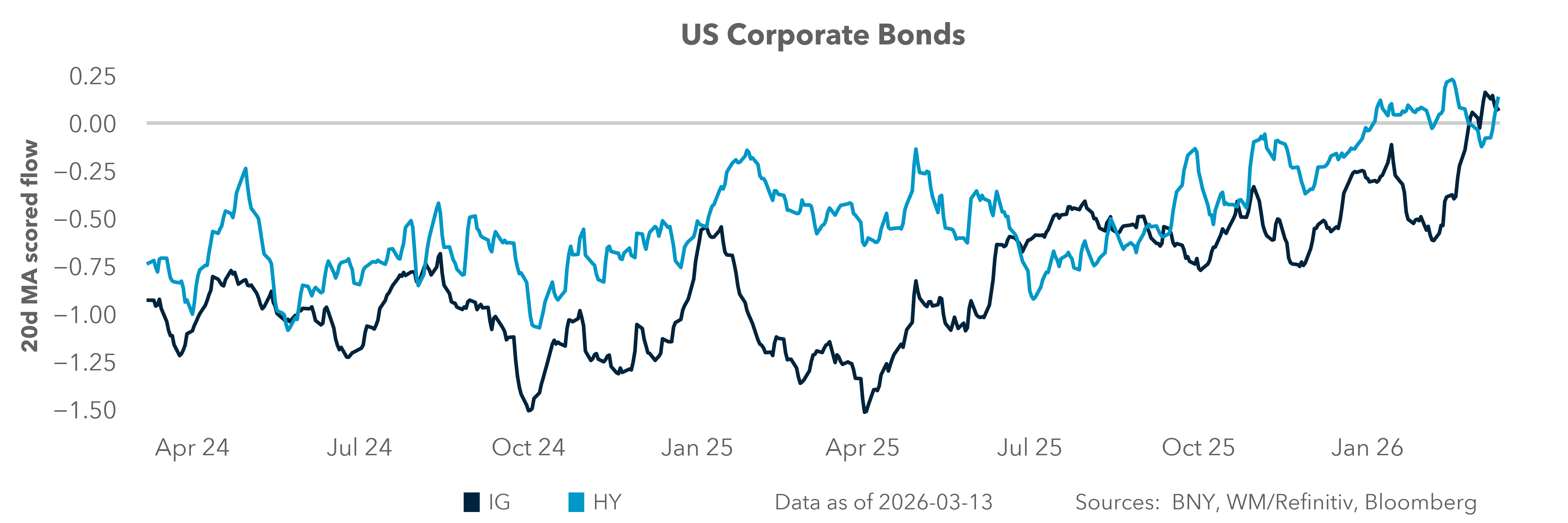 US Corporate Bonds