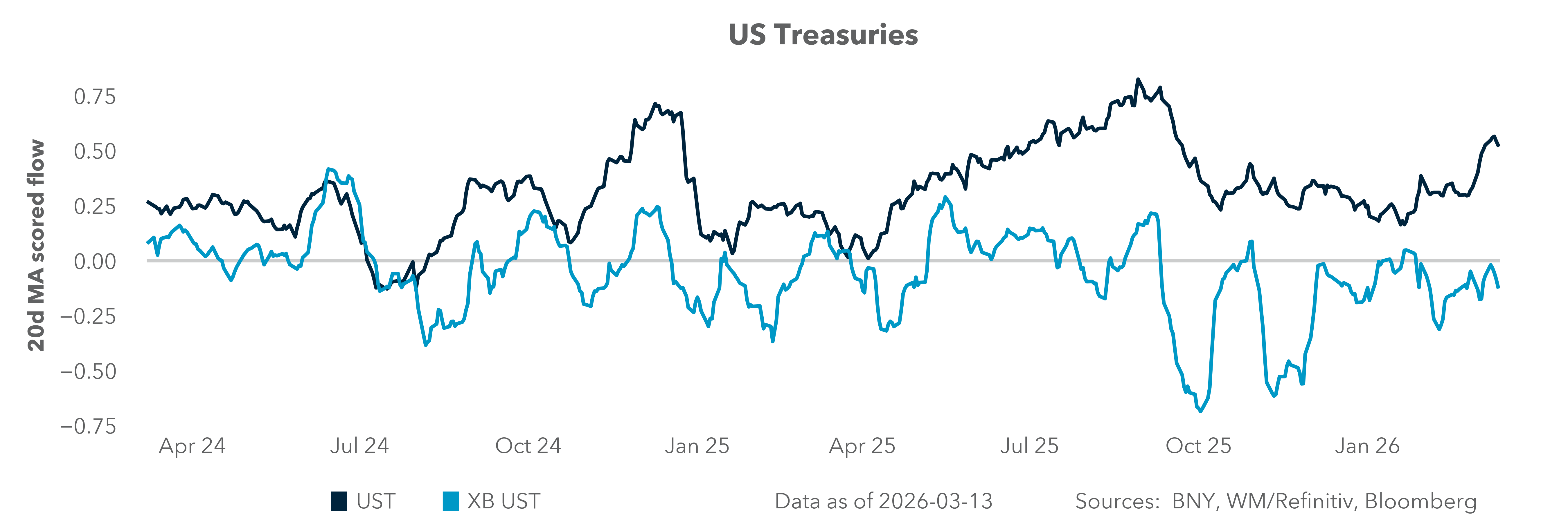 US Treasuries