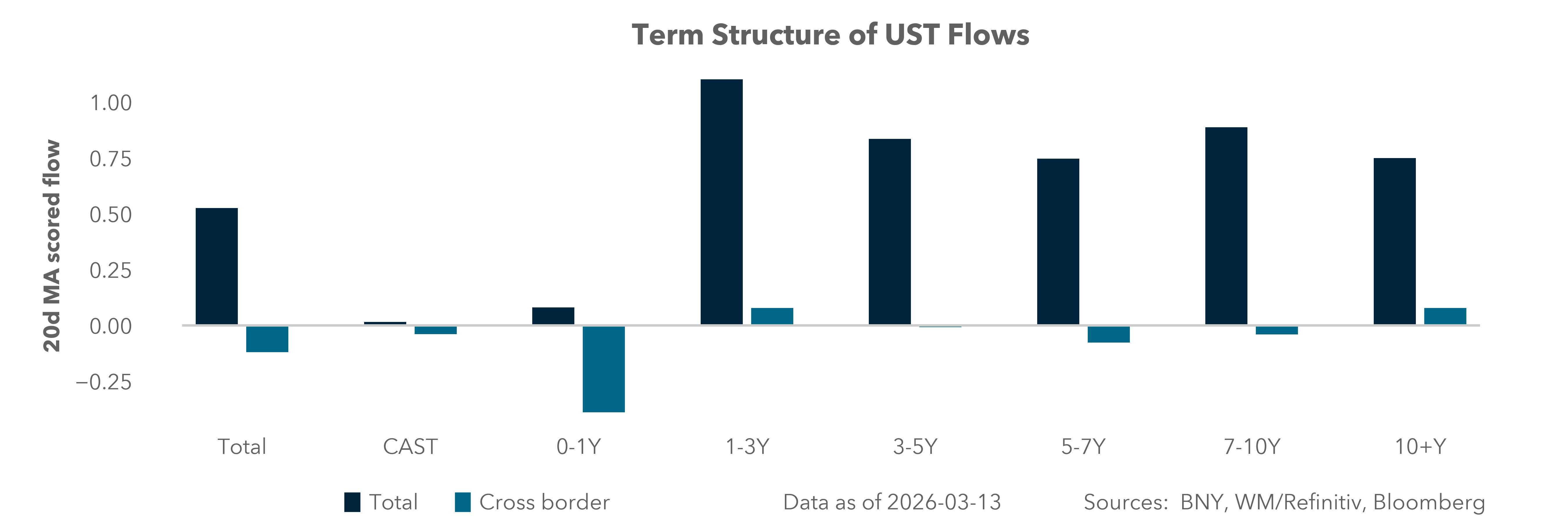 Term Structure of UST Flows