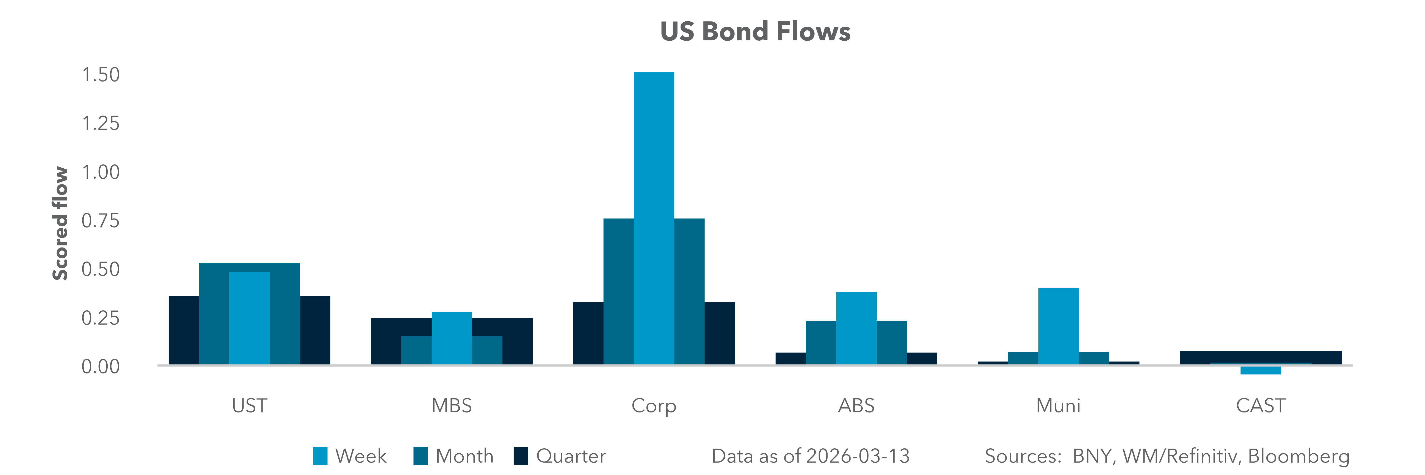 US Bond Flows