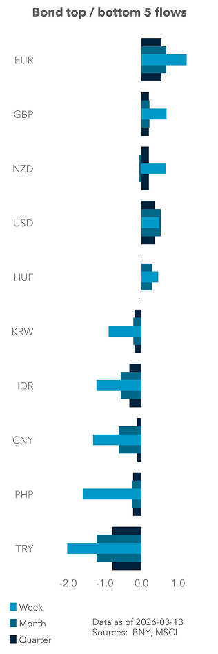 Bond top / bottom 5 flows