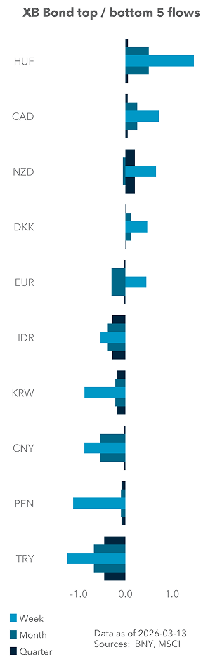 Term Structure of UST Flows