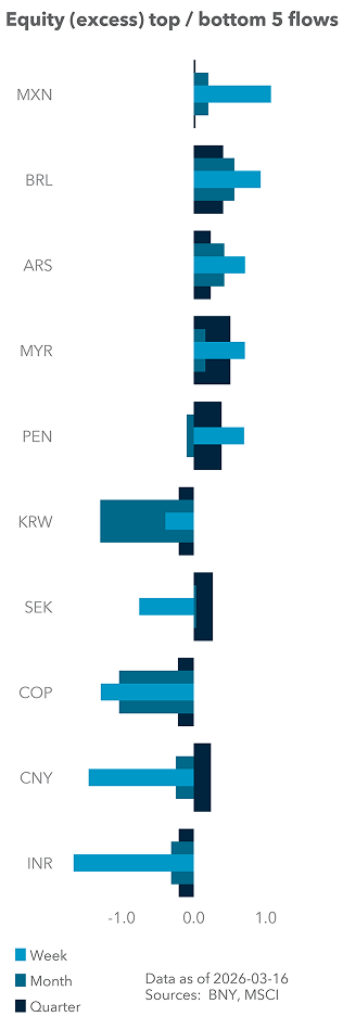 Equity (excess) top / bottom 5 flows