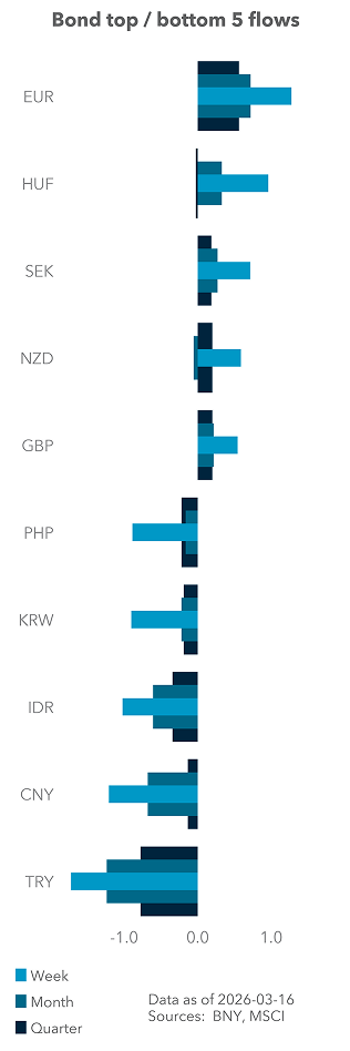 Bond top / bottom 5 flows