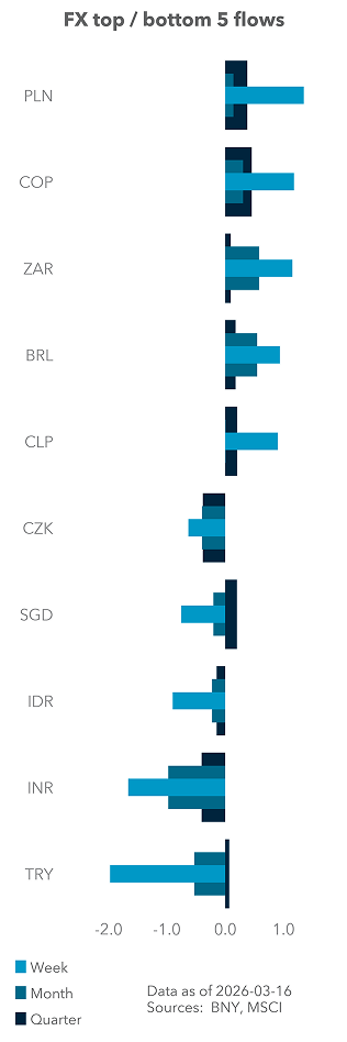 Equity (excess) top / bottom 5 flows