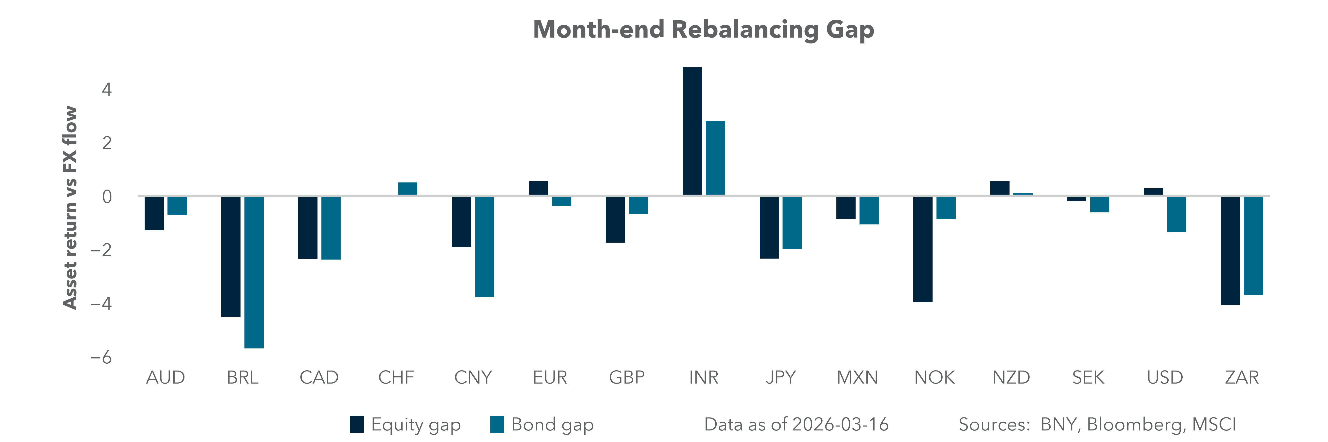 Month-end rebalancing gap