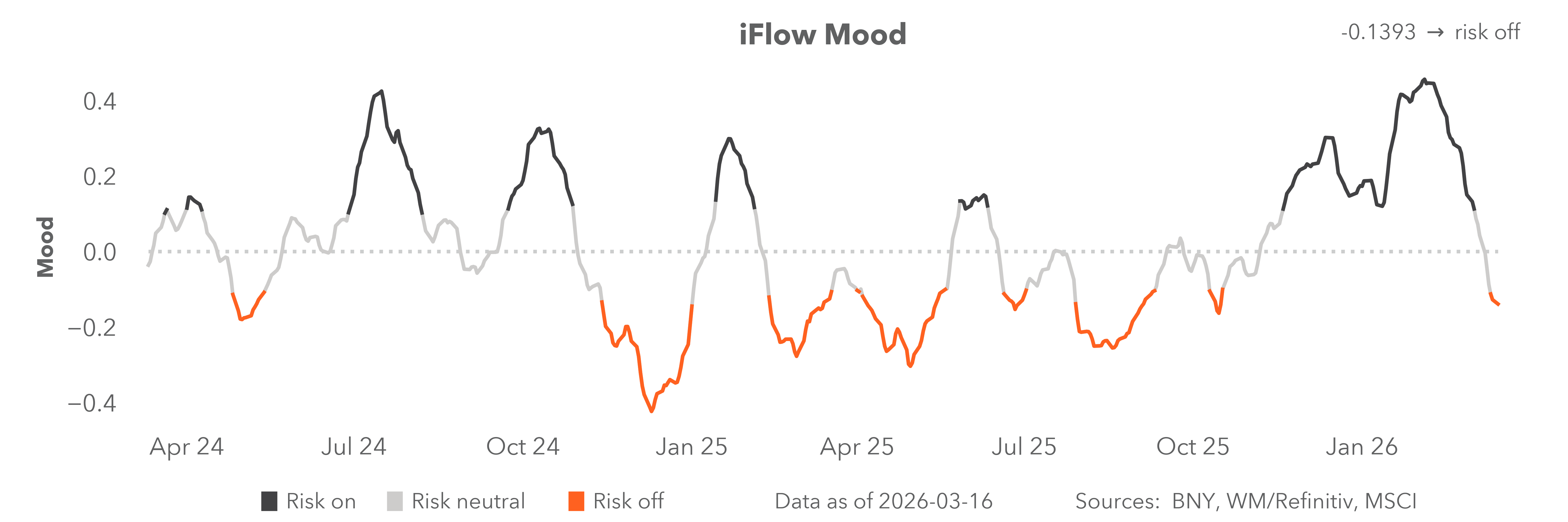 iFlow mood