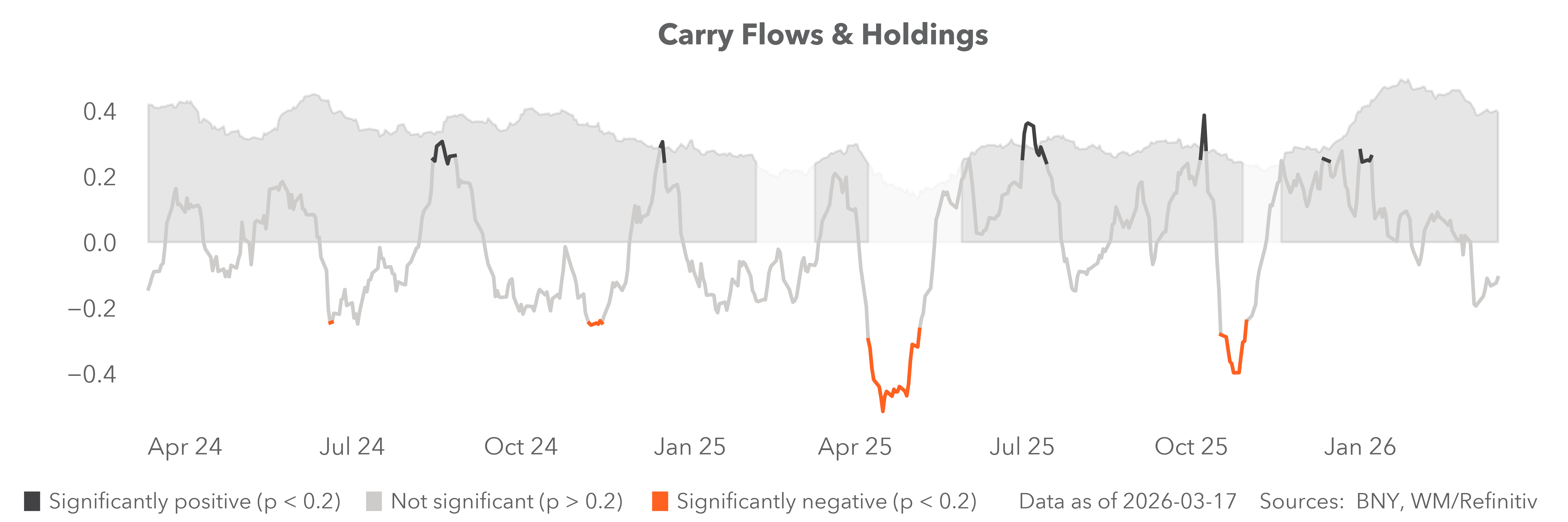 carry flows & holdings