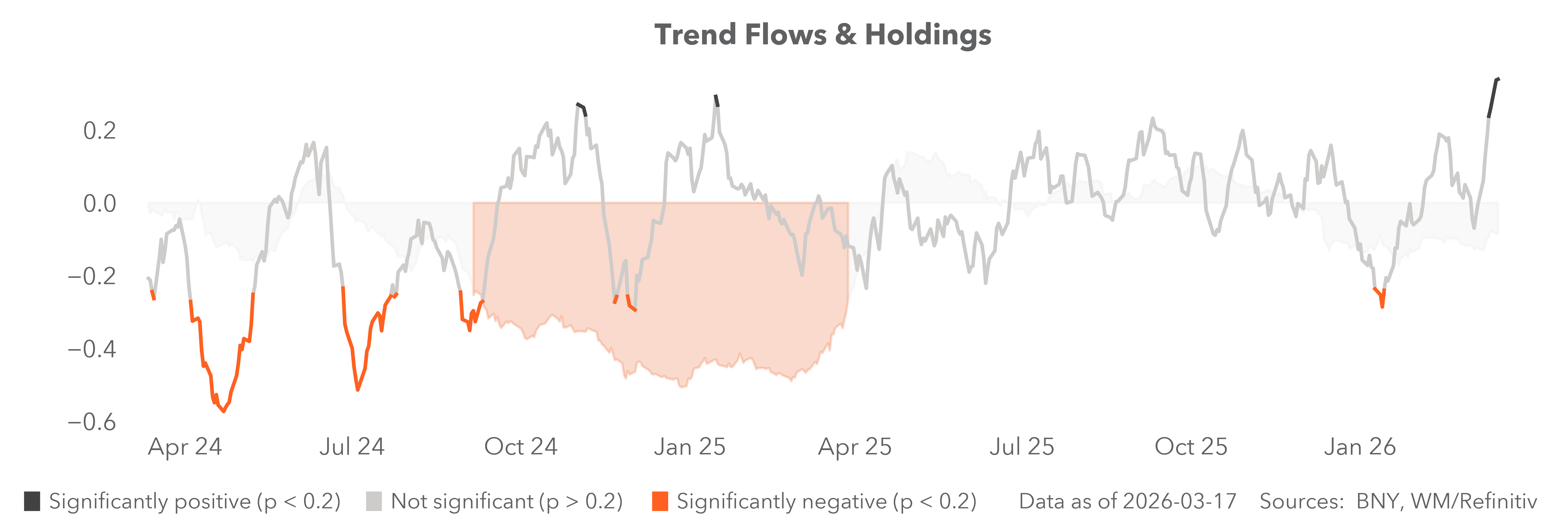 Trend flows and holdings