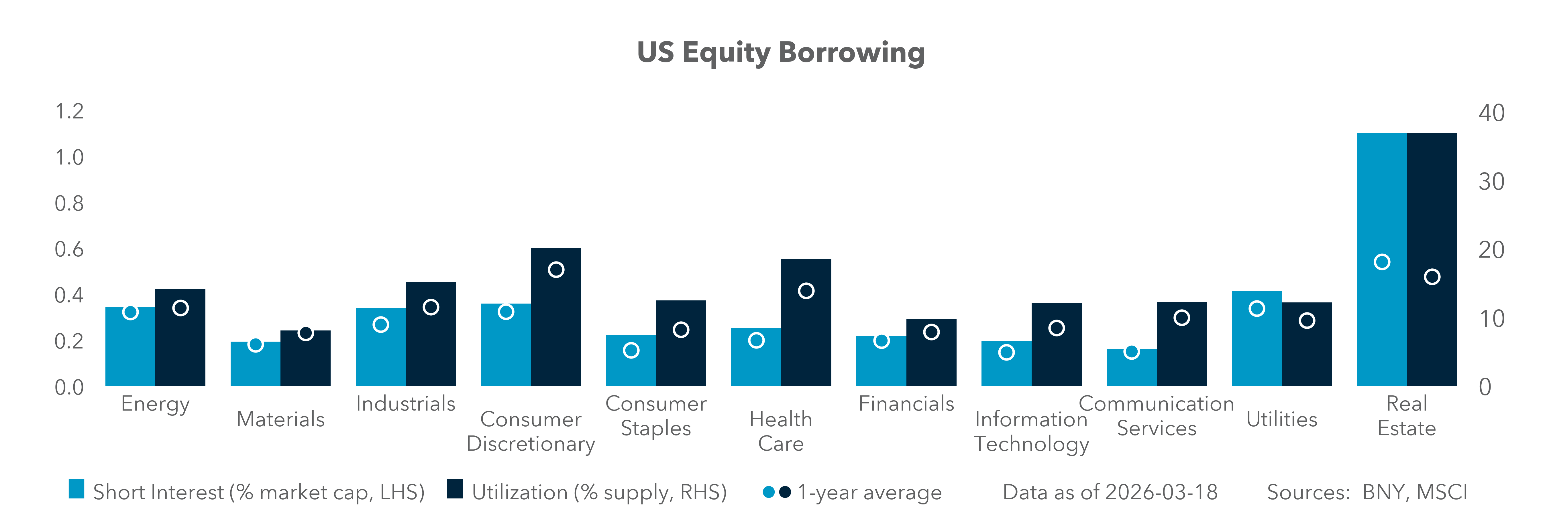 US Equity Borrowing