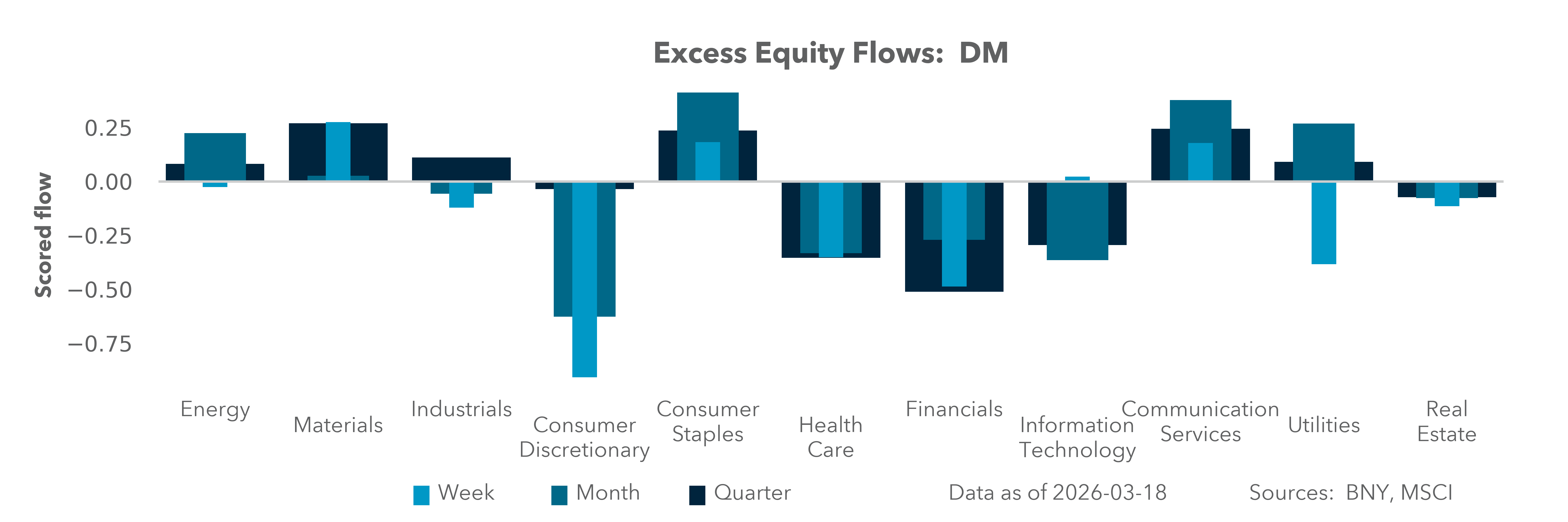 Excess Equity Flows: DM