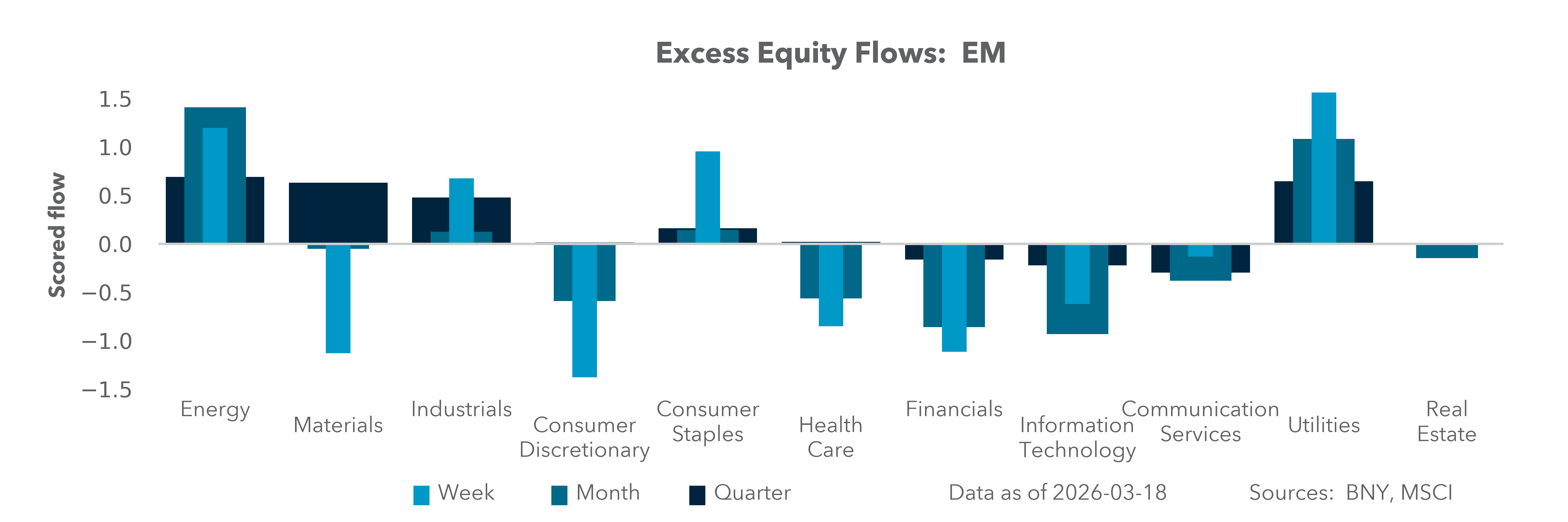 Excess Equity Flows: EM