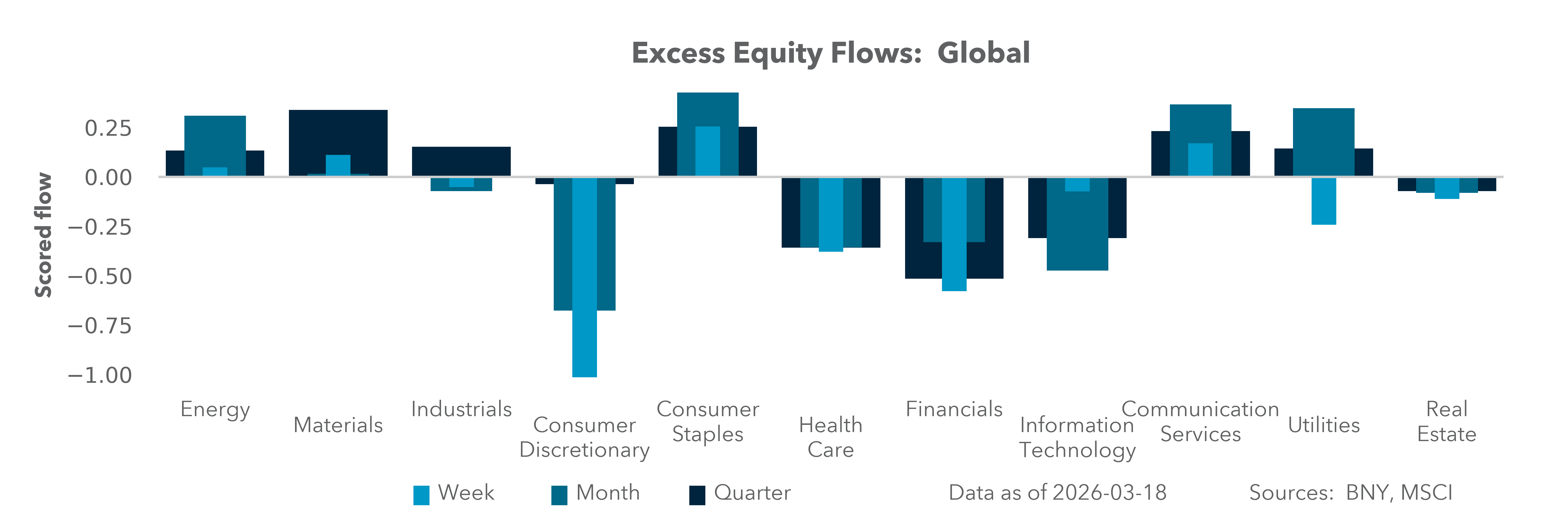 Excess Equity Flows: Global