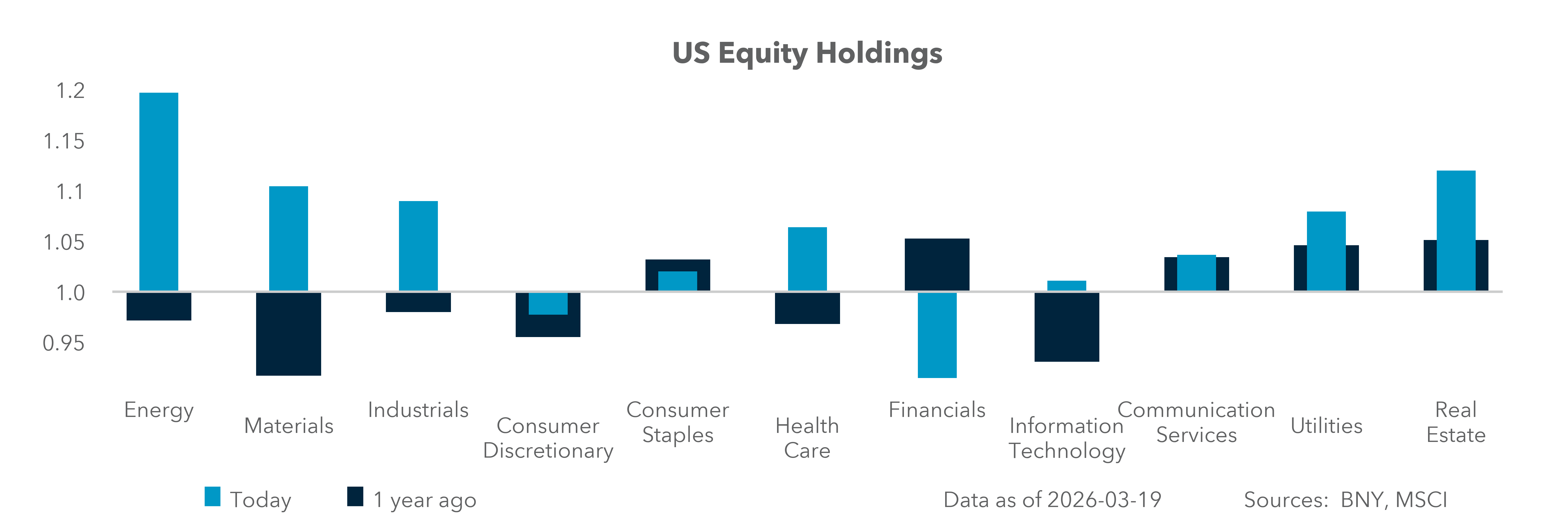 U.S. Equity Holdings