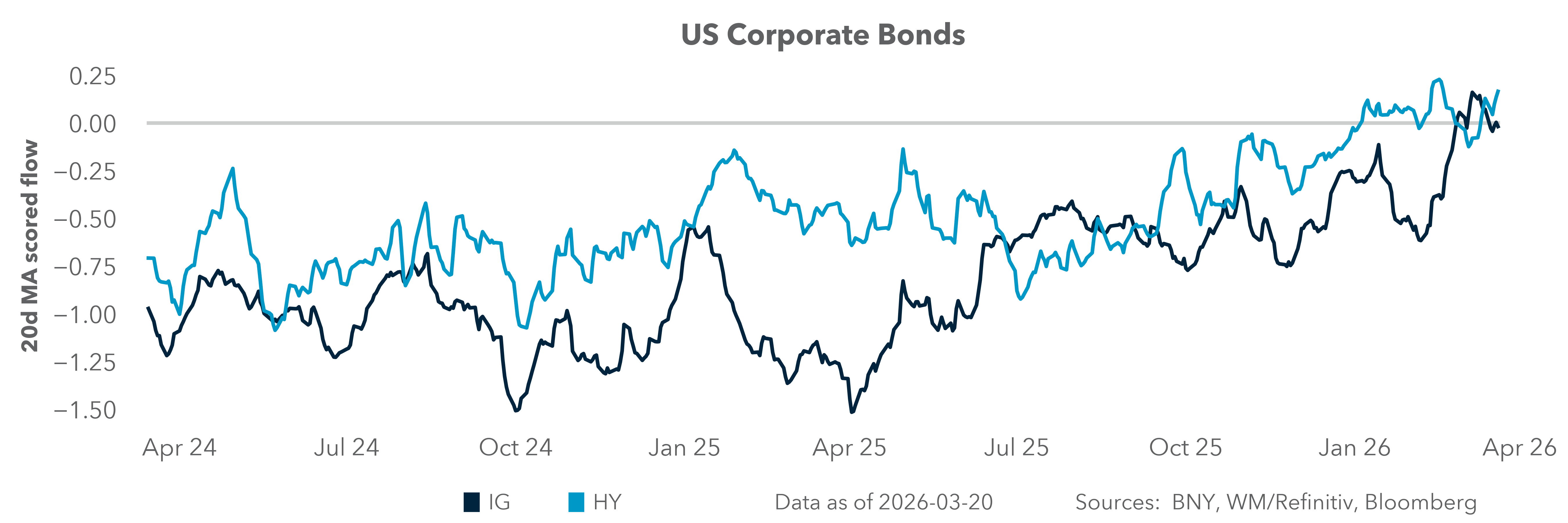 US Corporate Bonds