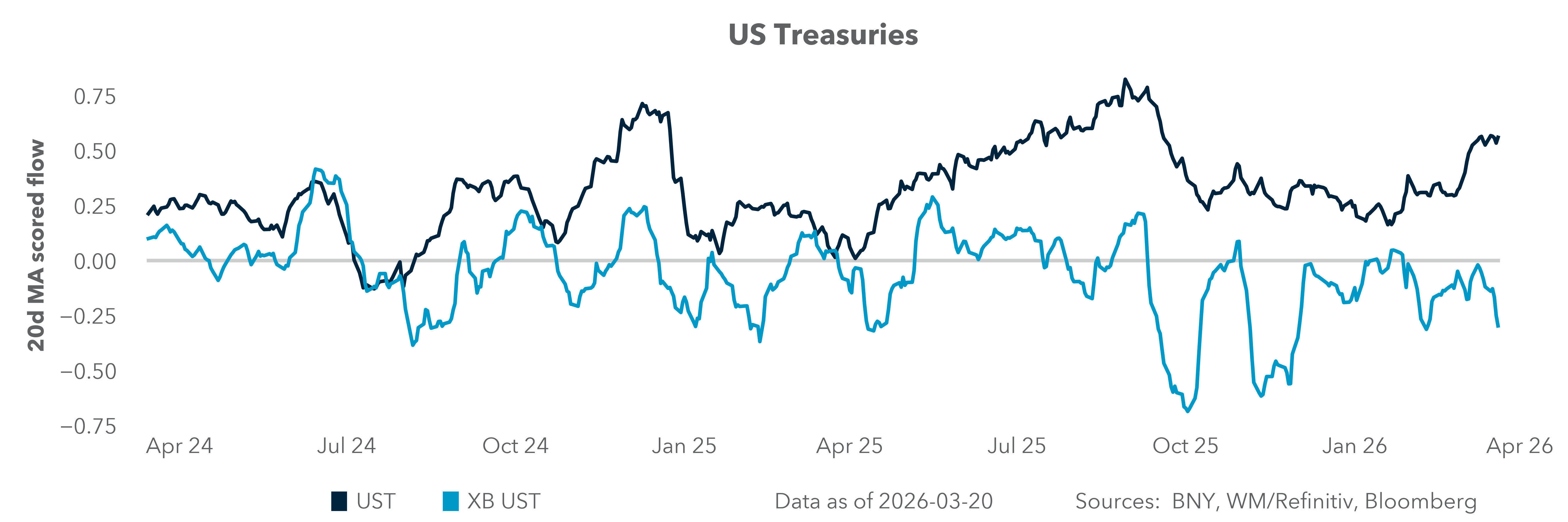 US Treasuries