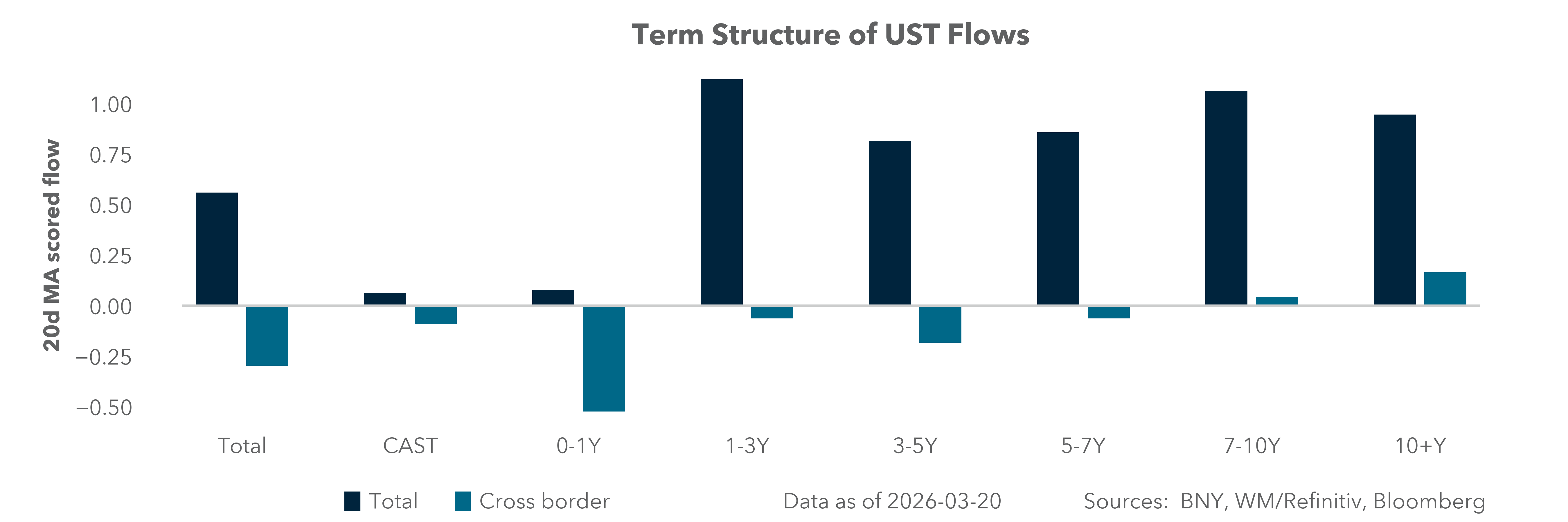Term Structure of UST Flows