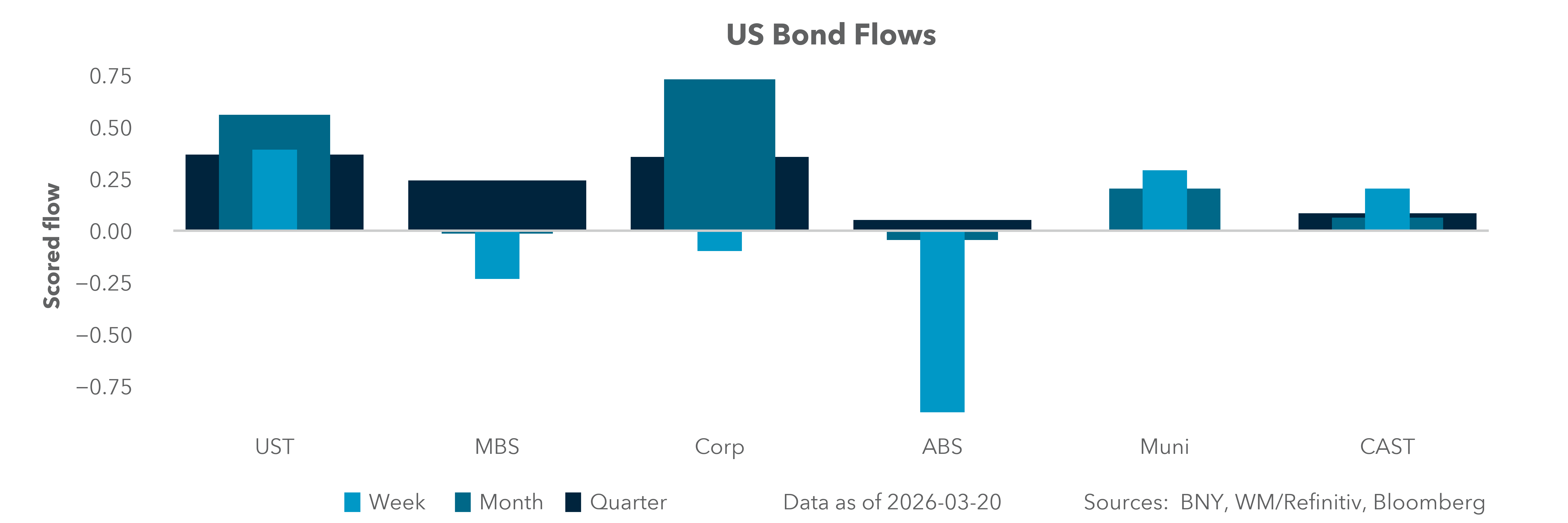 US Bond Flows
